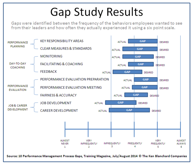 Performance Management Process Gaps Graphic