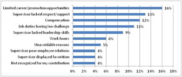 Exit interviews show top 10 reasons why employees quit