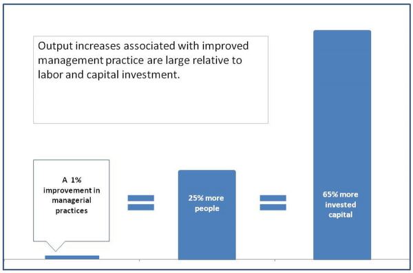 How Management Practice Increases Performance Vicki Halsey - How important is good management? This McKinsey research ...